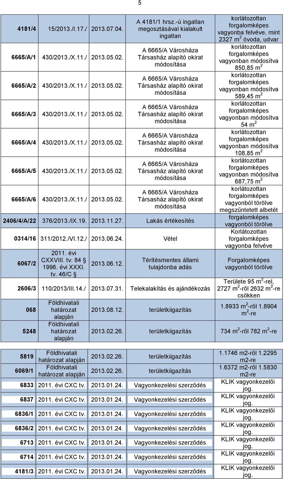 -ú ingatlan megosztásával kialakult ingatlan A 6665/A Városháza Társasház alapító okirat módosítása A 6665/A Városháza Társasház alapító okirat módosítása A 6665/A Városháza Társasház alapító okirat