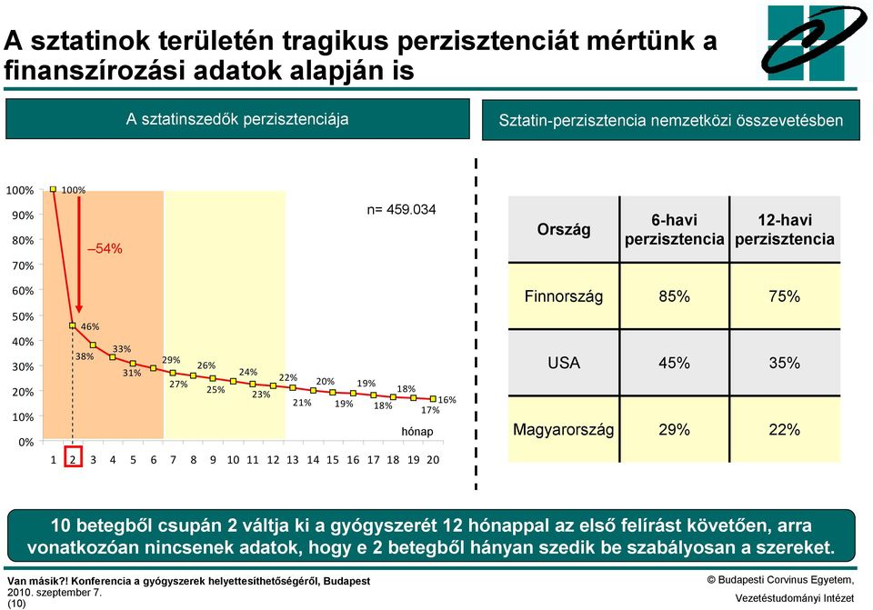 034 Ország 6-havi perzisztencia 12-havi perzisztencia 60% 50% 40% 30% 20% 10% 0% 46% 38% 33% 31% 29% 27% 26% 25% 24% 23% 22% 21% 20% 19% 19% 18% 18% hónap 16% 17%