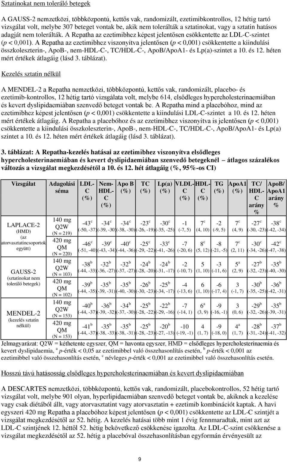 A Repatha az ezetimibhez viszonyítva jelentősen (p < 0,001) csökkentette a kiindulási összkoleszterin-, ApoB-, nem-hdl-c-, TC/HDL-C-, ApoB/ApoA1- és Lp(a)-szintet a 10. és 12.