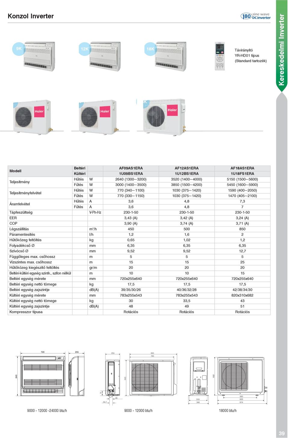 (405~2100) Áramfelvétel Hűtés A 3,6 4,8 7,3 Fűtés A 3,6 4,8 7 Tápfeszültség V-Ph-Hz 230-1-50 230-1-50 230-1-50 EER 3,43 (A) 3,42 (A) 3,24 (A) COP 3,90 (A) 3,74 (A) 3,71 (A) Légszállítás m 3 /h 450