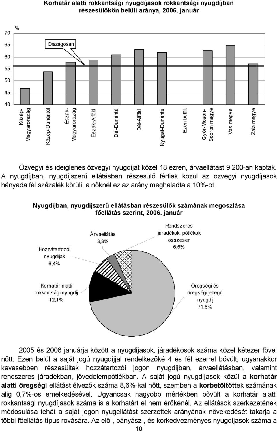 Zala megye Özvegyi és ideiglenes özvegyi nyugdíjat közel 18 ezren, árvaellátást 9 200-an kaptak.