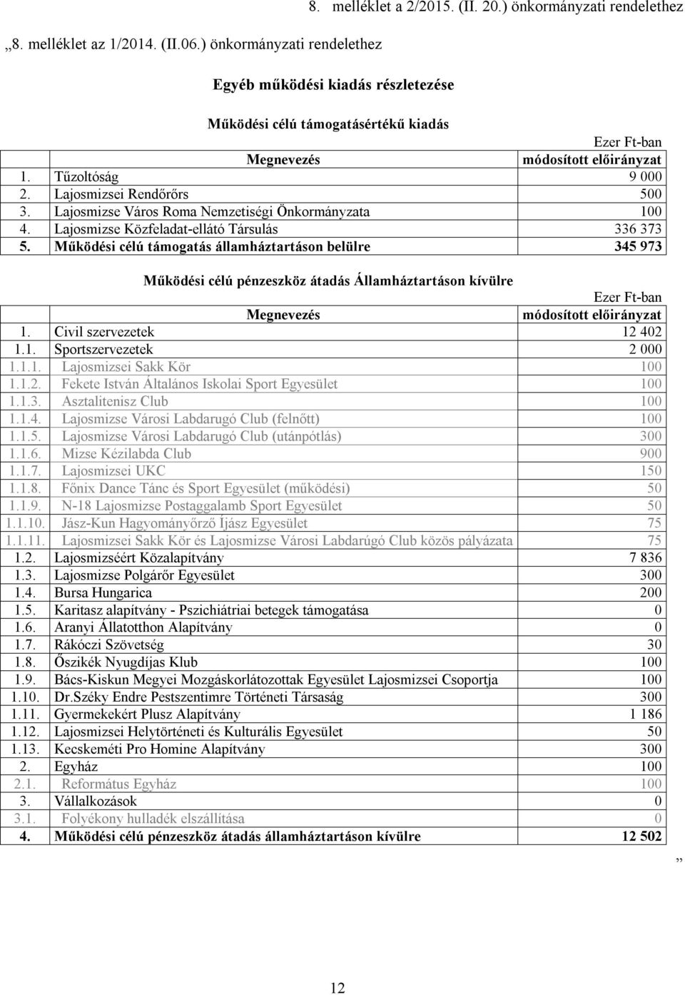 Lajosmizse Város Roma Nemzetiségi Önkormányzata 100 4. Lajosmizse Közfeladat-ellátó Társulás 336 373 5.