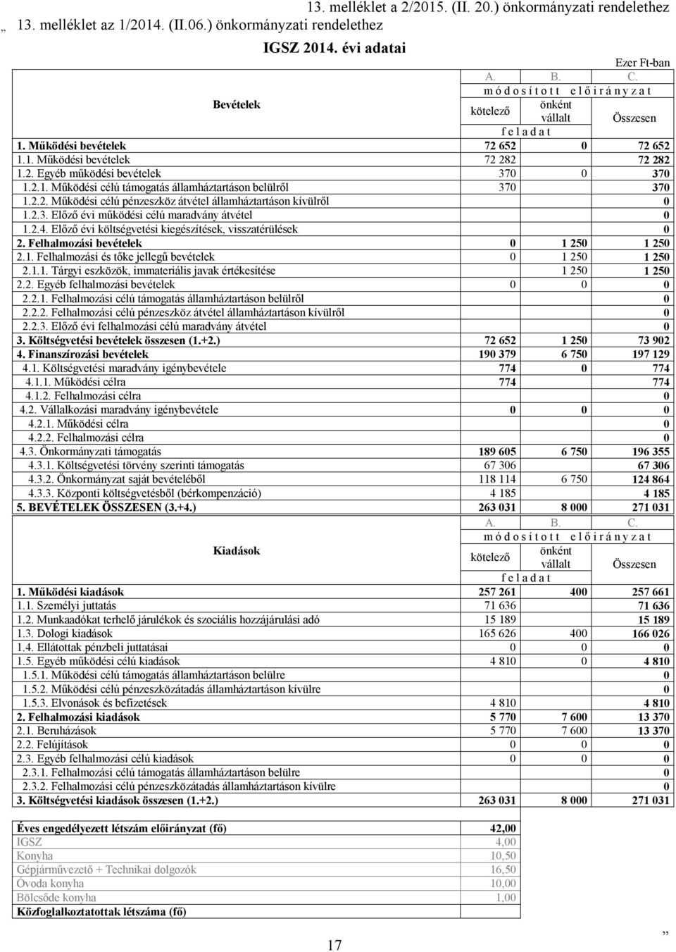 2.3. Előző évi működési célú maradvány átvétel 0 1.2.4. Előző évi költségvetési kiegészítések, visszatérülések 0 2. Felhalmozási bevételek 0 1 250 1 250 2.1. Felhalmozási és tőke jellegű bevételek 0 1 250 1 250 2.