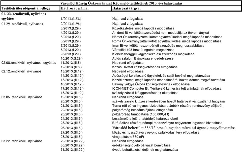(I.29.) Német Önkormányzattal kötött együttműködési megállapodás módosítása 6/2013.(I.29.) Roma Önkormányzattal kötött együttműködési megállapodás módosítása 7/2013.(I.29.) Imár Bt-vel kötött haszonbérleti szerződés meghosszabbítása 8/2013.