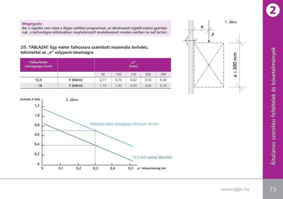 TÁBLÁZAT: Egy méter falhosszra számított maximális terhelés, tekintettel az e súlypont-távolságra Falburkolat vastagsága [mm] Terhelés P (kn)