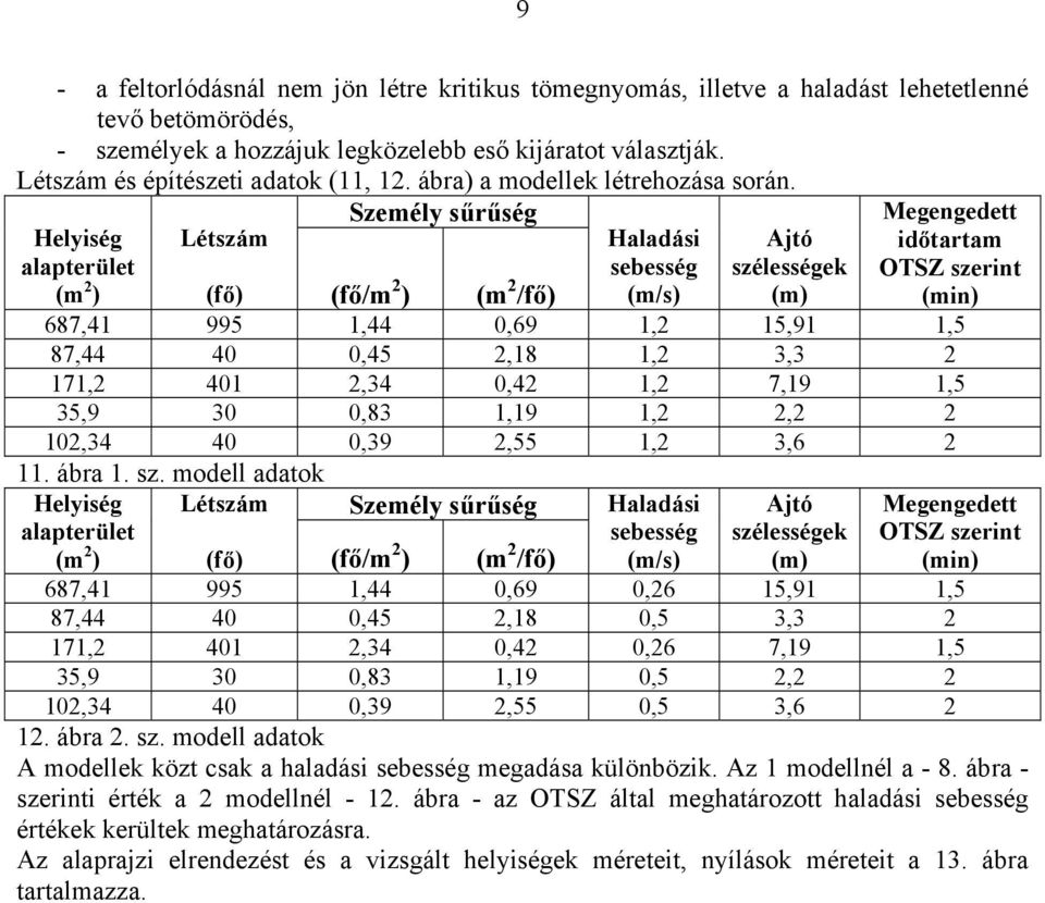 Helyiség alapterület (m 2 ) Létszám Személy sűrűség Haladási sebesség (m/s) Ajtó szélességek (m) Megengedett időtartam OTSZ szerint (min) (fő) (fő/m 2 ) (m 2 /fő) 687,41 995 1,44 0,69 1,2 15,91 1,5