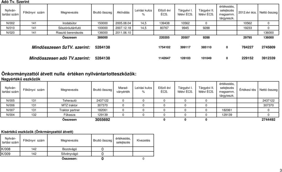10 136000 Összesen 386000 220205 20507 9288 29795 136000 Mindösszesen SzTV. szerint: 5284138 1754102 399117 385110 0 784227 2745809 Mindösszesen adó TV.