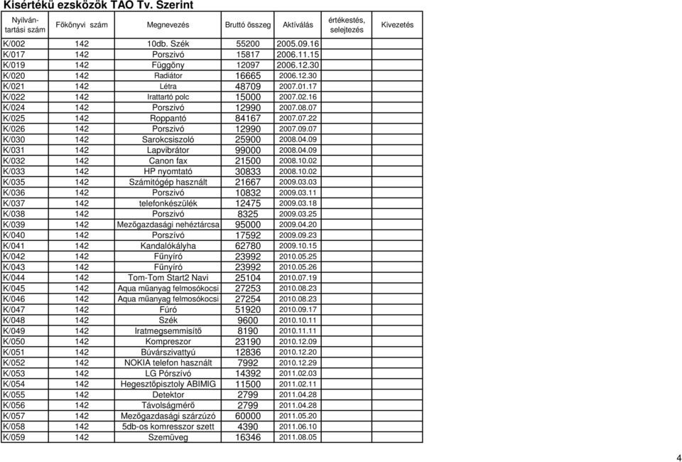 09 K/031 142 Lapvibrátor 99000 2008.04.09 K/032 142 Canon fax 21500 2008.10.02 K/033 142 HP nyomtató 30833 2008.10.02 K/035 142 Számitógép használt 21667 2009.03.03 K/036 142 Porszivó 10832 2009.03.11 K/037 142 telefonkészülék 12475 2009.