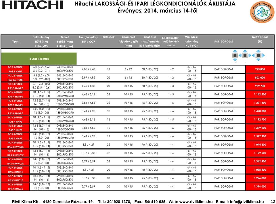 0FSN3EI 7,1 ( 3,2-8,0) 298x840x840-5 - 46 4,49 / 4,88 20 10 / 15 50 / (30 / 20) 1-3 RAS 3 HVNPE 8,0 (3,5-10,6) 800x950x370-20 - 15 979 700 RCI 4.