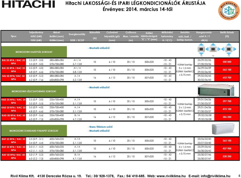 db(a) MONOZONE KAZETTÁS SOROZAT RAI 25 RPA / RAC 25 RAI 35 RPA / RAC 35 RAI 50 RPA/ RAC 50 2,5 (0,9-3,0) 580x580x285 A+ / A -10-43 25/29/32/35 10 6 / 10 20 / 10 500x320 3,5 (0,9-5,0) 570x750x280 5,7
