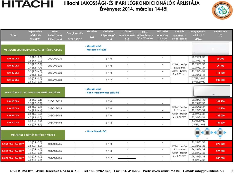 db(a) MULTIZONE STANDARD OLDALFALI BELTÉRI EGYSÉGEK - Wasabi szűrő RAK 18 QPA RAK 25 QPA RAK 35 QPA RAK 50 QPA 1,8 (1,0-2,5) - - - - - 20/26/30/35 300x790x230 6 / 10 2,5 (1,1-3,2) - - - - -