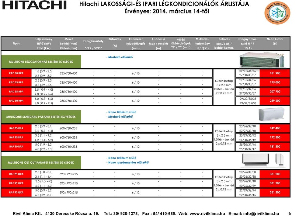 db(a) MULTIZONE LÉGCSATORNÁS BELTÉRI EGYSÉGEK RAD 18 RPA RAD 25 RPA RAD 35 RPA RAD 50 RPA 1,8 (0,9-2,5) - - - - - 29/31/34/36 235x750x400 6 / 10 2,5 (0,9-3,2) - - - - - 27/30/33/37 2,5 (0,9-3,0) - -