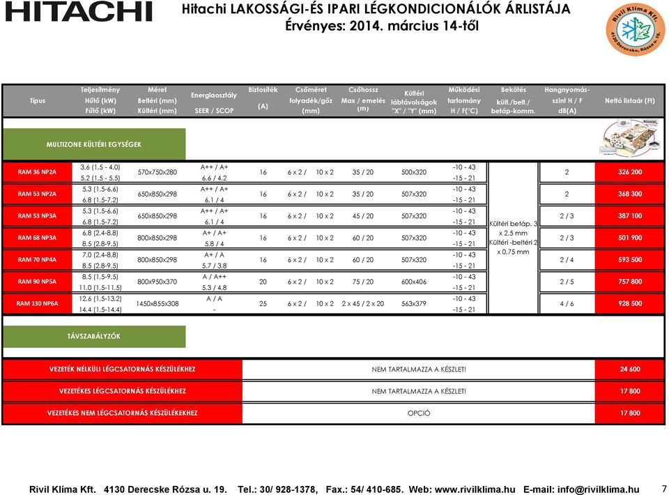 db(a) Nettó listaár MULTIZONE KÜLTÉRI EGYSÉGEK RAM 36 NP2A 3,6 (1,5-4,0) A++ / A+ -10-43 570x750x280 16 6 x 2 / 10 x 2 35 / 20 500x320 5,2 (1,5-5,5) 6,6 / 4,2-15 - 21 2 326 200 RAM 53 NP2A RAM 53