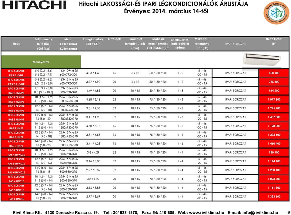 0FSN3E 7,1 ( 3,2-8,0) 163x1314x625-5 - 46 4,49 / 4,88 20 10 / 15 50 / (30 / 20) 1-3 RAS 3 HVNPE 8,0 (3,5-10,6) 800x950x370-20 - 15 RPC 4.