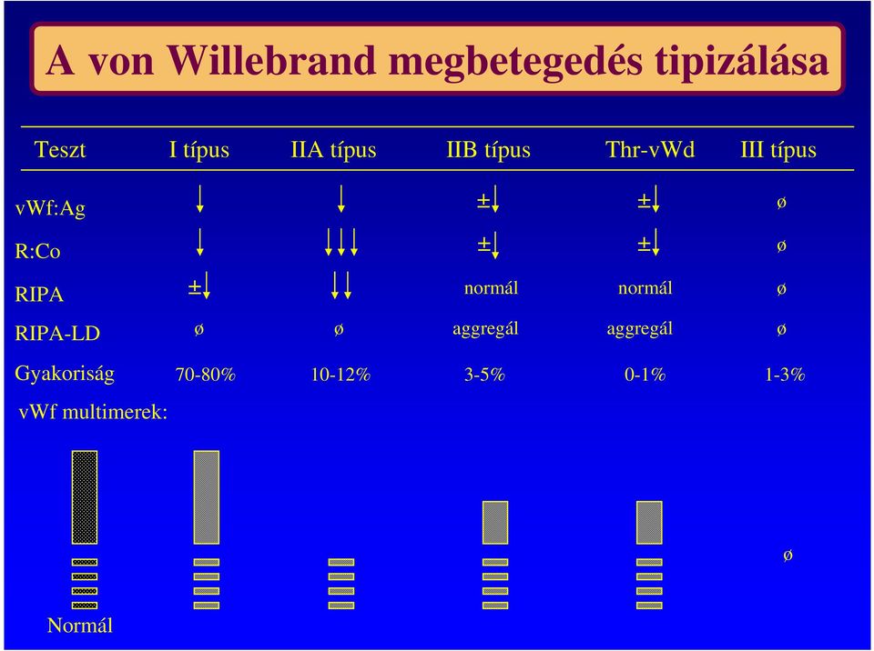Gyakoriság vwf multimerek: ± ± ± normál ± ± normál ø ø