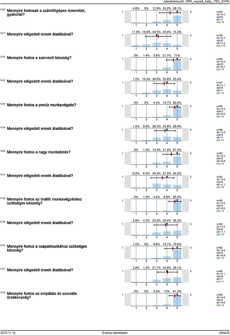 .8% 0%.9%.% 8.% n=6 átl.=. md= elt.= tart.=9.9% 6.9% 0.%.%.% n=9 átl.=. md= elt.=. tart.= 0%.%.8%.7% 7% n=69 átl.=.6 md= elt.=0.7 tart.=.% 0.% 6.9%.8%.% n=67 átl.=.7 md= elt.= tart.= 0% 0%.%.7% 80.