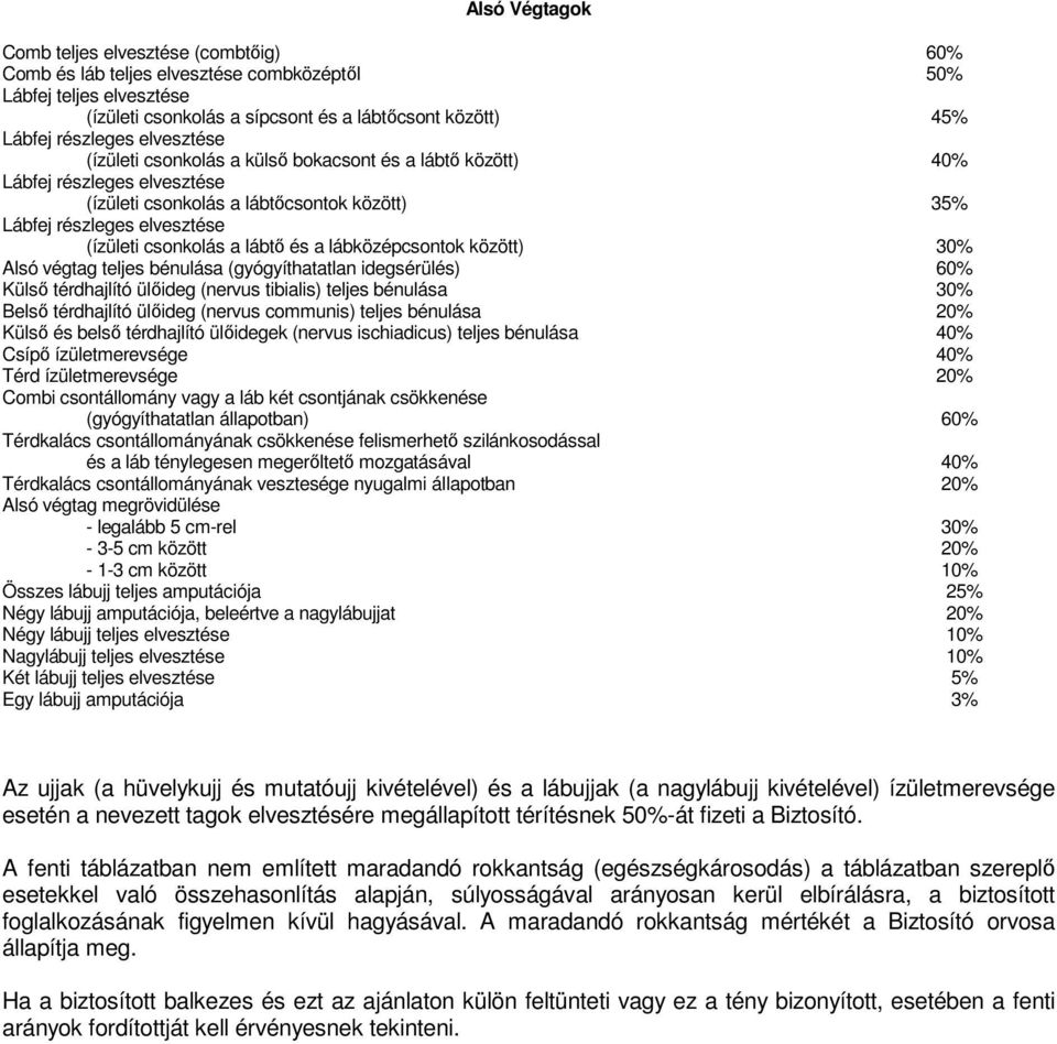 és a lábközépcsontok között) 30% Alsó végtag teljes bénulása (gyógyíthatatlan idegsérülés) 60% Külső térdhajlító ülőideg (nervus tibialis) teljes bénulása 30% Belső térdhajlító ülőideg (nervus