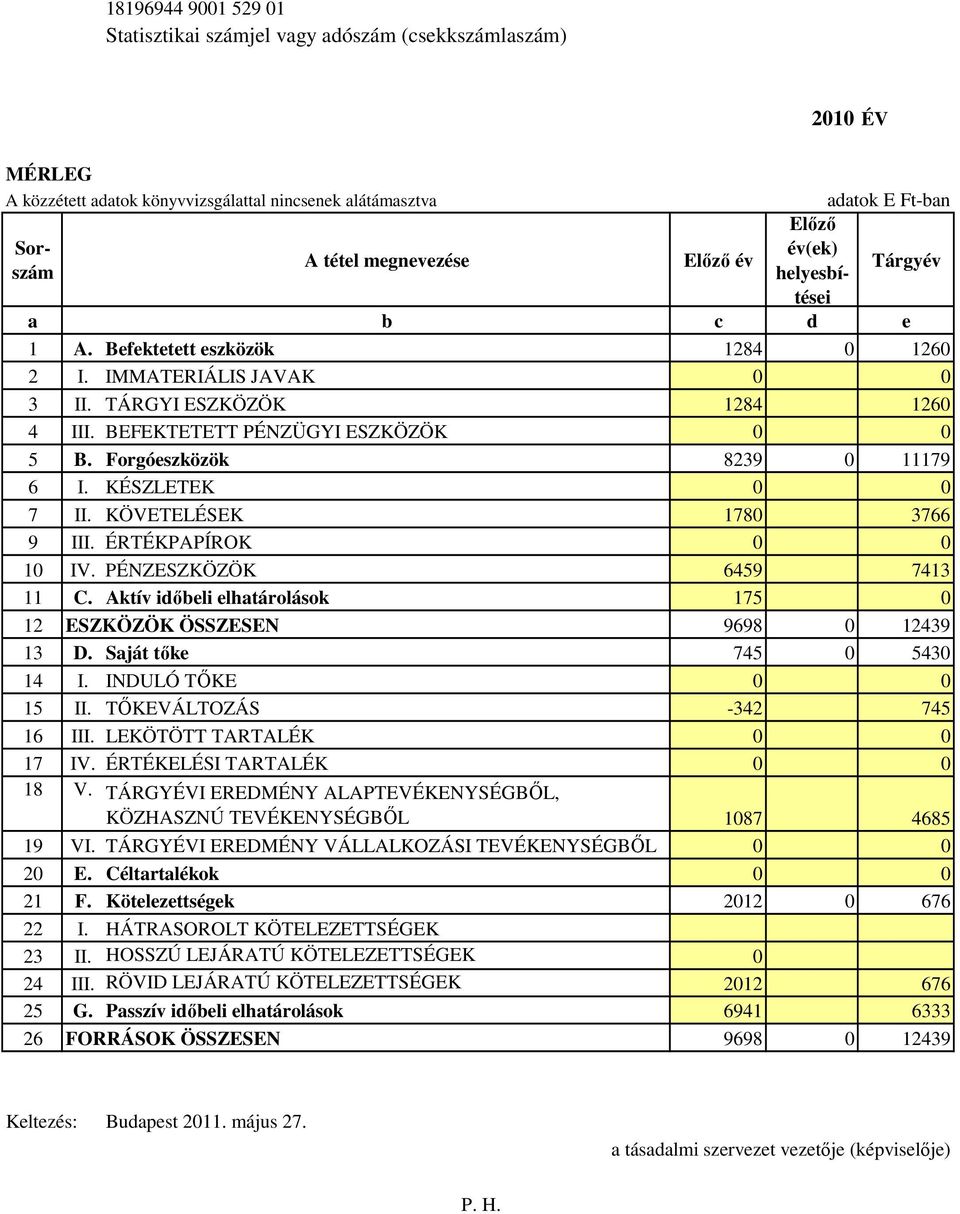 ÉRTÉKPAPÍROK 1 IV. PÉNZESZKÖZÖK 649 7413 11 C. Aktív idıbeli elhatárolások 17 12 ESZKÖZÖK ÖSSZESEN 9698 12439 13 D. Saját tıke 74 43 14 I. INDULÓ TİKE 1 II. TİKEVÁLTOZÁS -342 74 16 III.