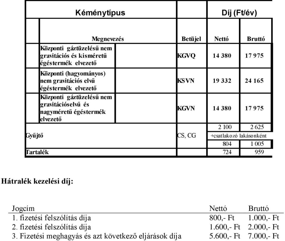 975 elvezető 2 100 2 625 Gyűjtő CS, CG +csatlakozó lakásonként 804 1 005 Tartalék 724 959 Hátralék kezelési díj: Jogcím Nettó Bruttó 1.