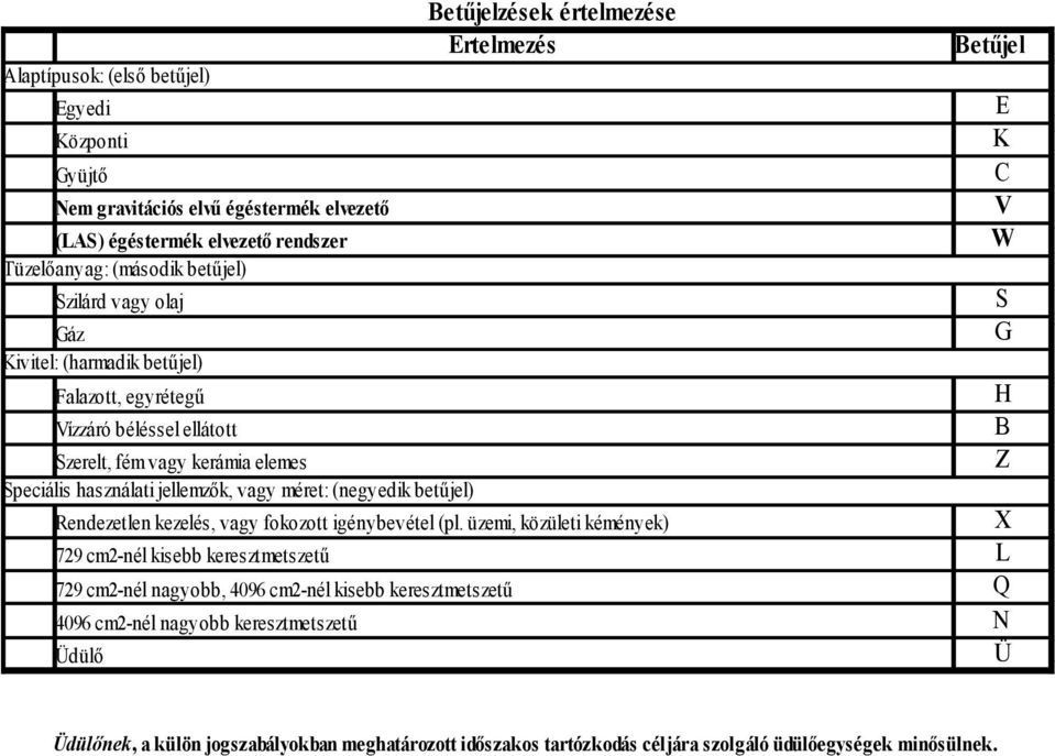 értelmezése Értelmezés Betűjel Rendezetlen kezelés, vagy fokozott igénybevétel (pl.