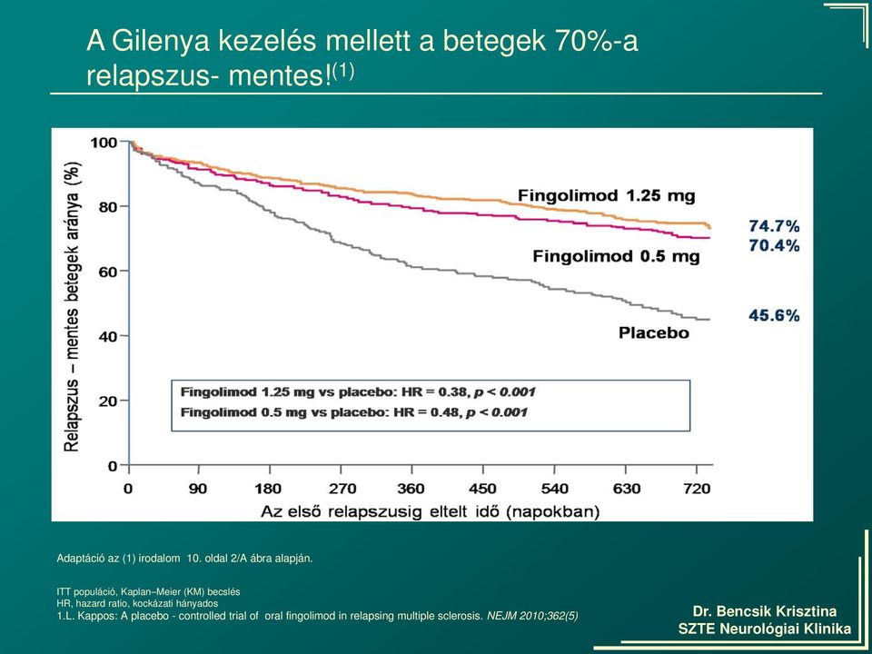 ITT populáció, Kaplan Meier (KM) becslés HR, hazard ratio, kockázati