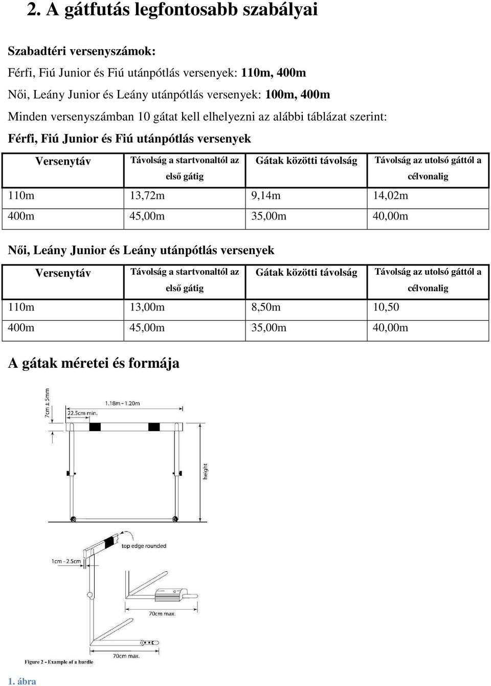 közötti távolság Távolság az utolsó gáttól a első gátig célvonalig 110m 13,72m 9,14m 14,02m 400m 45,00m 35,00m 40,00m Női, Leány Junior és Leány utánpótlás versenyek Versenytáv