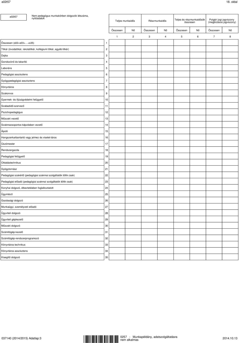 Összesen Nő Összesen Nő Összesen Nő 1 2 3 4 5 6 7 8 Összesen (s02+s03+ +s35) 1 Titkár (óvodatitkár, iskolatitkár, kollégiumi titkár, egyéb titkár) 2 Dajka 3 Gondozónő és takarító 4 Laboráns 5