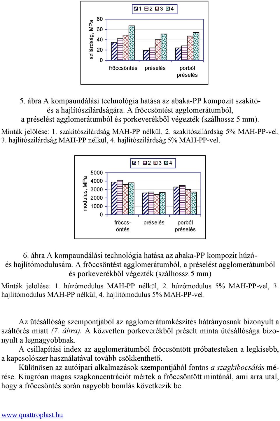 hajlítószilárdság MAH-PP nélkül, 4. hajlítószilárdság 5% MAH-PP-vel. modulus, MPa 5 4 3 2 1 fröccsöntés 1 2 3 4 préselés porból préselés 6.