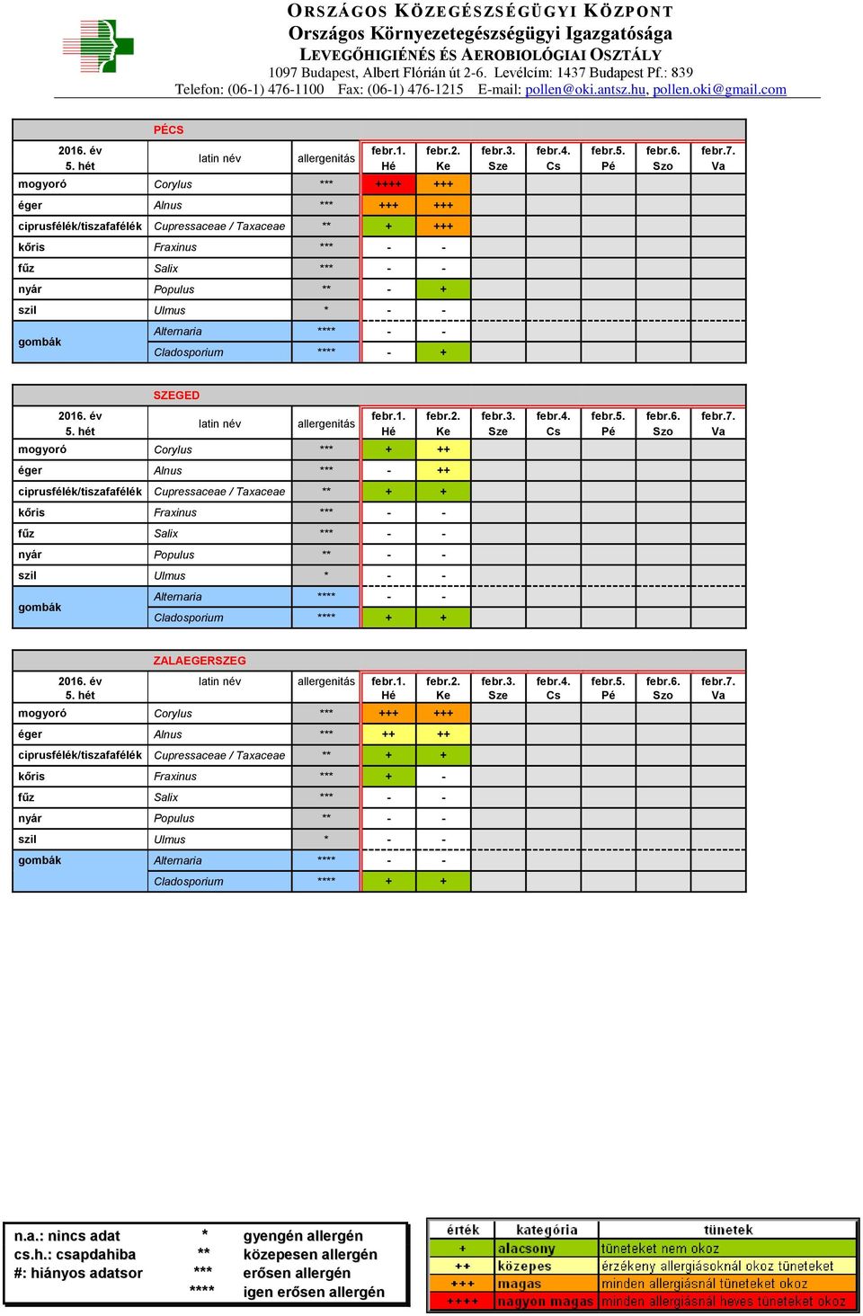 **** - - Cladosporium **** - + SZEGED febr.1. febr.2. febr.3. febr.4. febr.5. febr.6. febr.7.