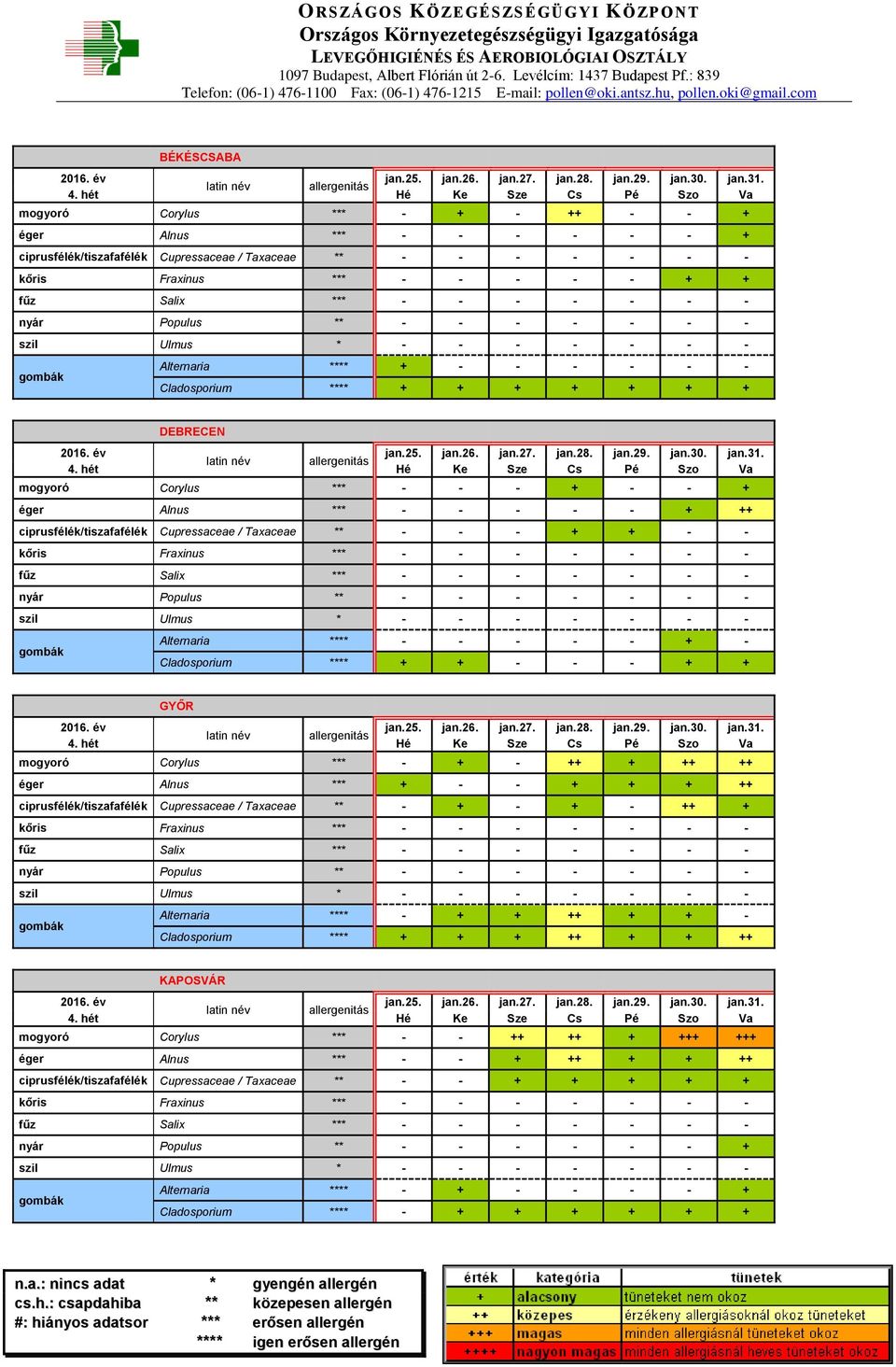 - + - Cladosporium **** + + - - - + + GYŐR mogyoró Corylus *** - + - ++ + ++ ++ éger Alnus *** + - - + + + ++ ciprusfélék/tiszafafélék Cupressaceae / Taxaceae ** - + - + - ++ + Alternaria **** - + +