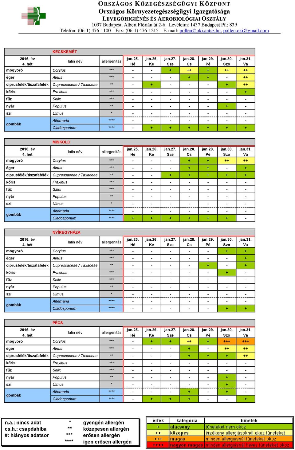+ + + + + - NYÍREGYHÁZA mogyoró Corylus *** - - - - - + + éger Alnus *** - - - - - - + ciprusfélék/tiszafafélék Cupressaceae / Taxaceae ** - - - - + - + kőris Fraxinus *** - - - - - + - Cladosporium