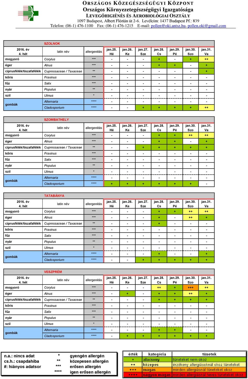 *** - - - + + ++ ++ éger Alnus *** - - - + - ++ + ciprusfélék/tiszafafélék Cupressaceae / Taxaceae ** - - - + - - - Alternaria **** - - - + - - + Cladosporium **** - - + + + + + VESZPRÉM