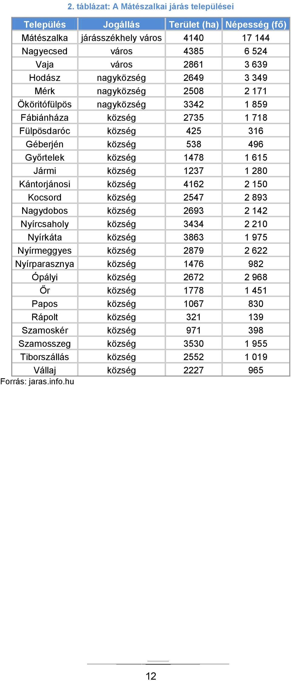 község 1237 1 280 Kántorjánosi község 4162 2 150 Kocsord község 2547 2 893 Nagydobos község 2693 2 142 Nyírcsaholy község 3434 2 210 Nyírkáta község 3863 1 975 Nyírmeggyes község 2879 2 622