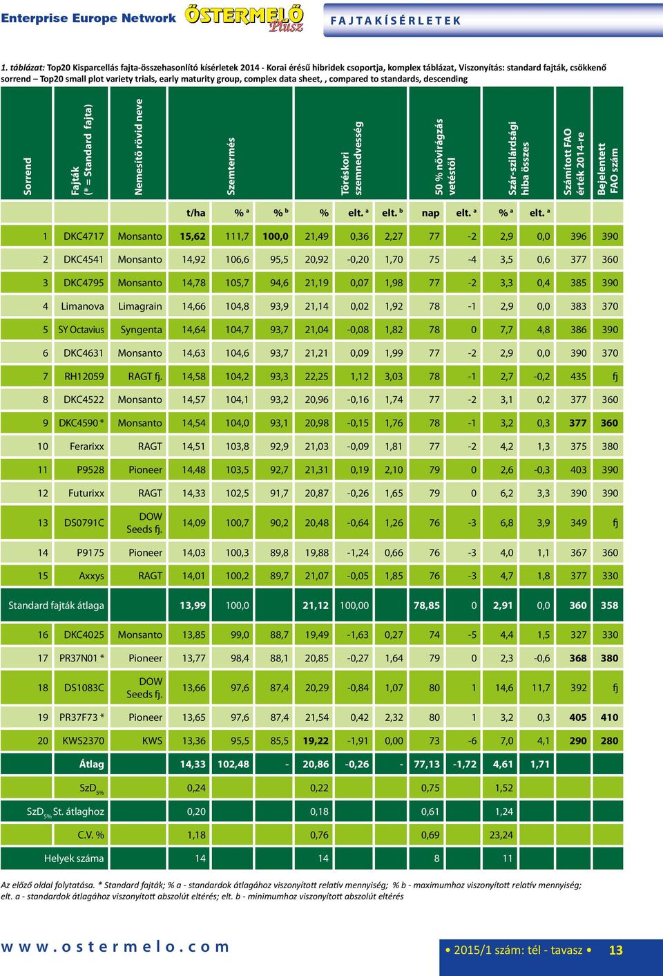 early maturity group, complex data sheet,, compared to standards, descending Sorrend Fajták (* = Standard fajta) Nemesítő rövid neve Szemtermés Töréskori szemnedvesség 50 % nővirágzás vetéstől