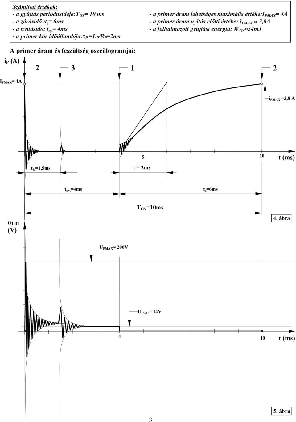 energia: W GY»5mJ - a primer kör időállandója:t =L /R =2ms A primer áram és feszültség oszcillogramjai: i (A) I MAX = A 2