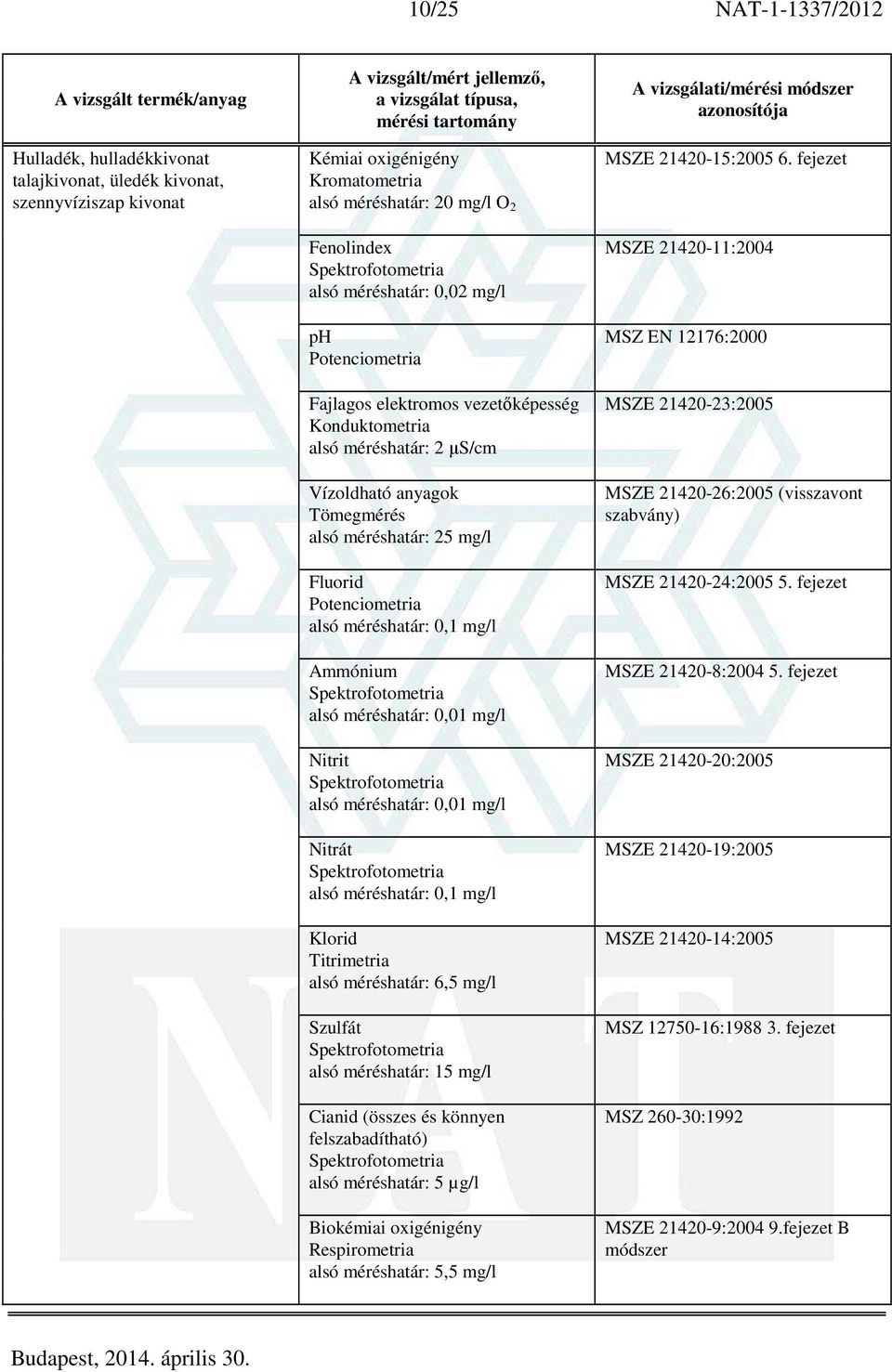 Szulfát 15 mg/l Cianid (összes és könnyen felszabadítható) 5 µg/l Biokémiai oxigénigény Respirometria 5,5 mg/l MSZE 21420-15:2005 6.