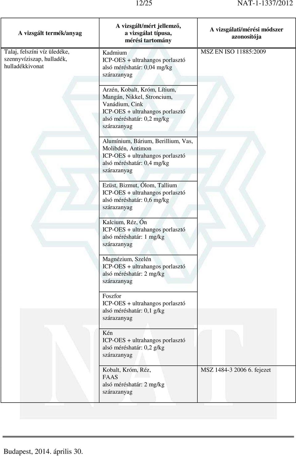 Vas, Molibdén, Antimon 0,4 mg/kg Ezüst, Bizmut, Ólom, Tallium 0,6 mg/kg Kalcium, Réz, Ón 1 mg/kg Magnézium,