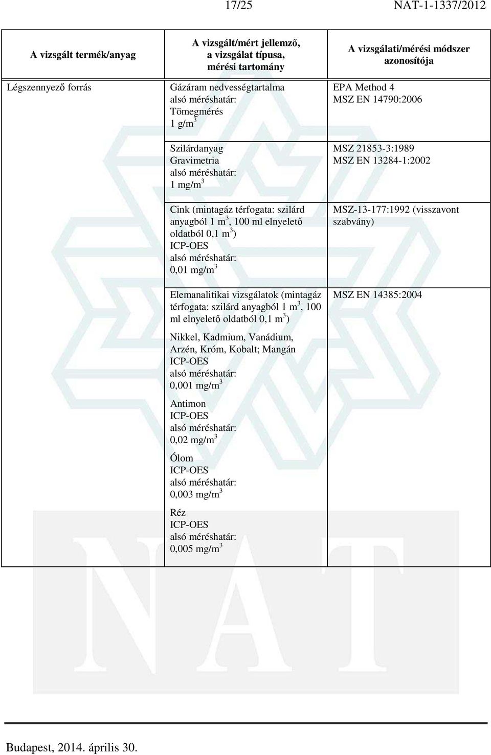 anyagból 1 m 3, 100 ml elnyelető oldatból 0,1 m 3 ) Nikkel, Kadmium, Vanádium, Arzén, Króm, Kobalt; Mangán 0,001 mg/m 3 Antimon 0,02 mg/m 3