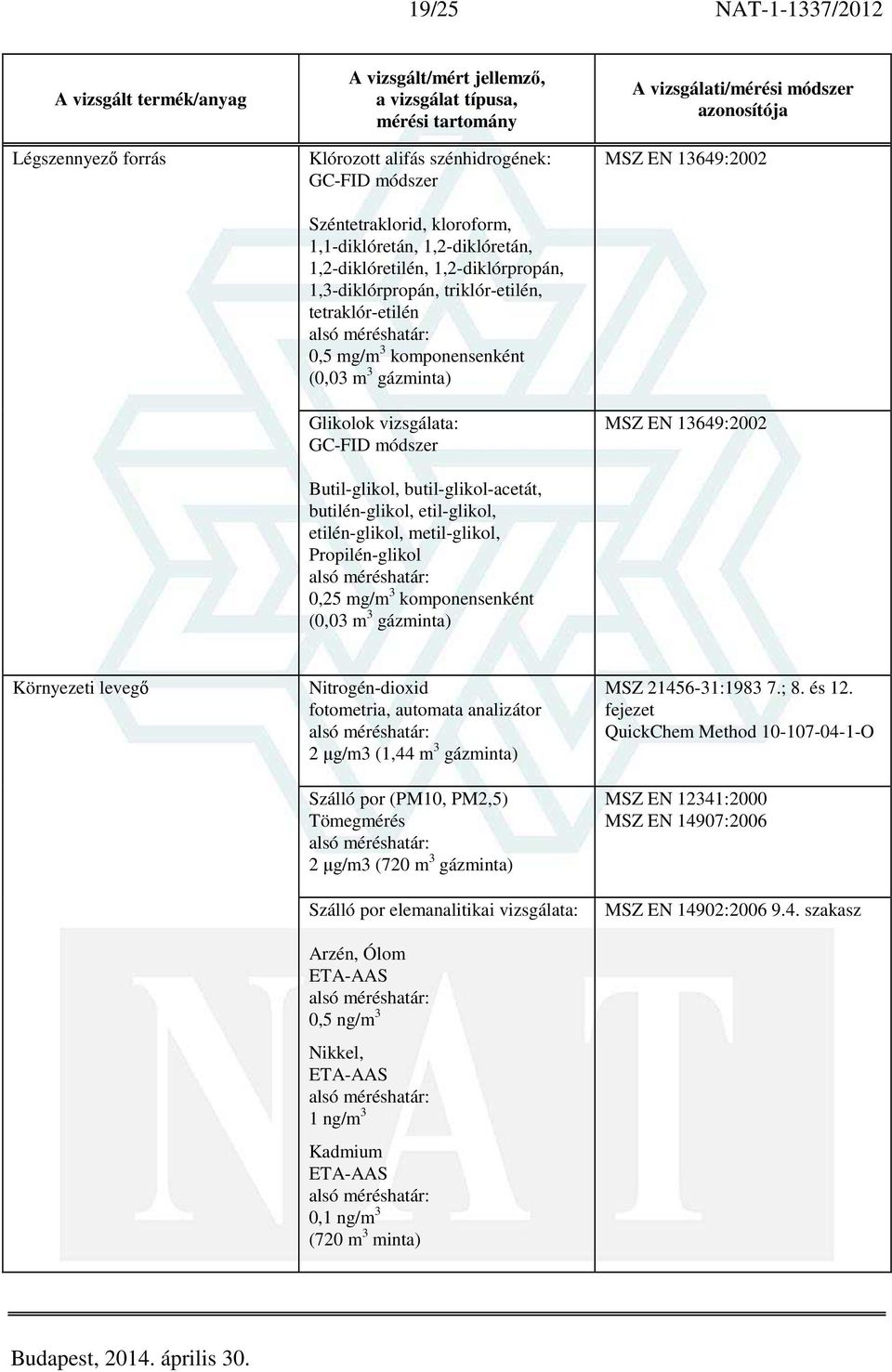 etilén-glikol, metil-glikol, Propilén-glikol 0,25 mg/m 3 komponensenként (0,03 m 3 gázminta) MSZ EN 13649:2002 MSZ EN 13649:2002 Környezeti levegő Nitrogén-dioxid fotometria, automata analizátor 2