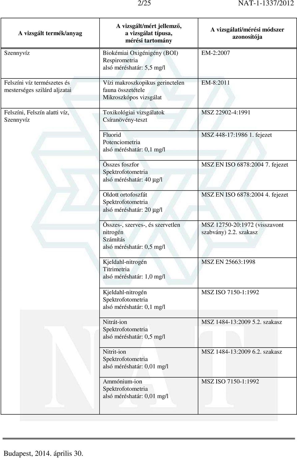 szervetlen nitrogén Számítás 0,5 mg/l Kjeldahl-nitrogén Titrimetria 1,0 mg/l Kjeldahl-nitrogén 0,1 mg/l Nitrát-ion 0,5 mg/l Nitrit-ion 0,01 mg/l Ammónium-ion 0,01 mg/l EM-2:2007 EM-8:2011 MSZ