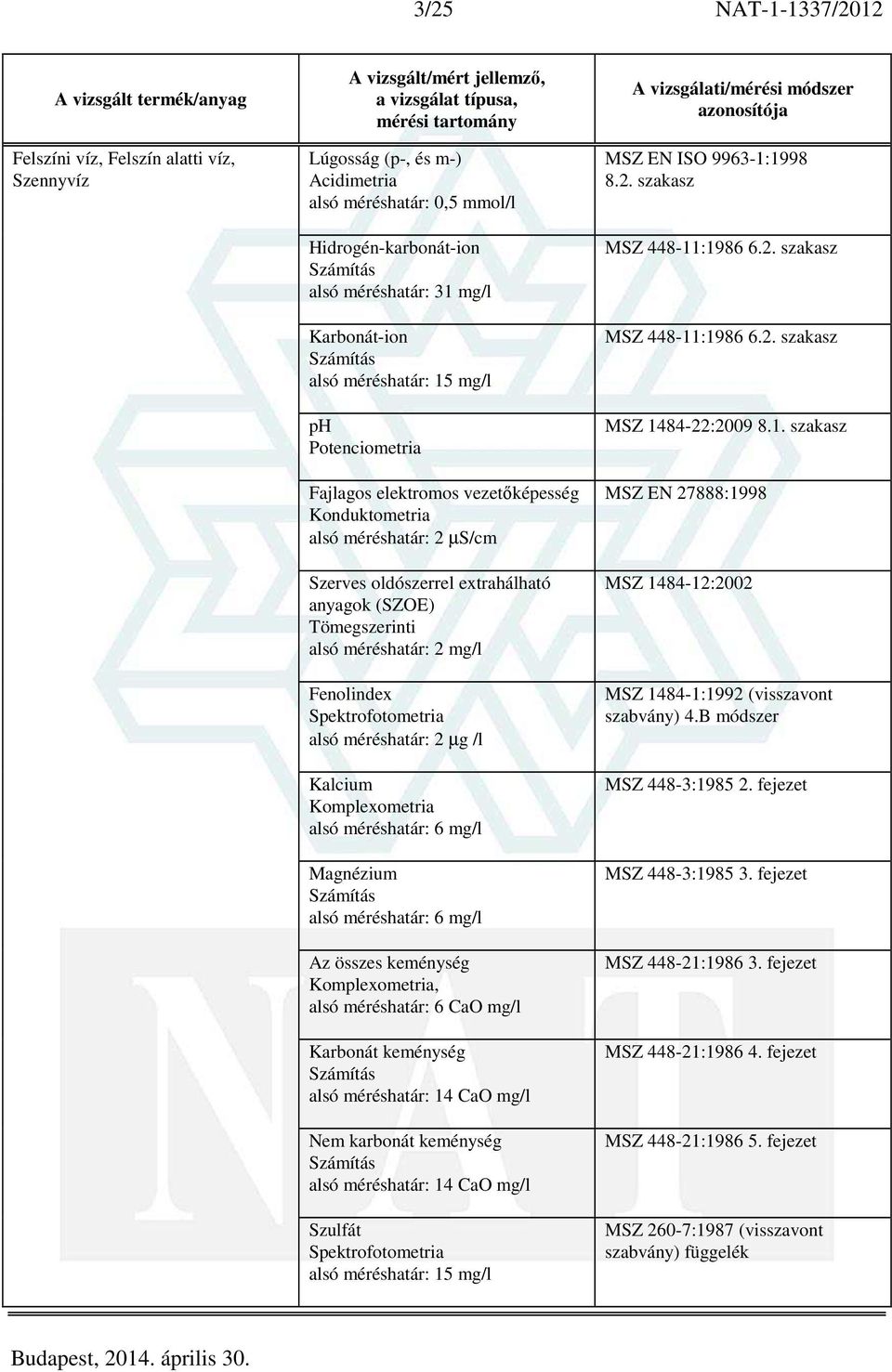 mg/l Az összes keménység Komplexometria, 6 CaO mg/l Karbonát keménység Számítás 14 CaO mg/l Nem karbonát keménység Számítás 14 CaO mg/l Szulfát 15 mg/l MSZ EN ISO 9963-1:1998 8.2.