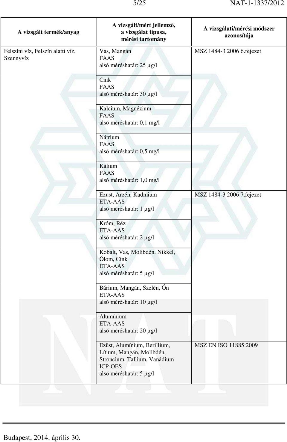 Vas, Molibdén, Nikkel, Ólom, Cink 5 µg/l Bárium, Mangán, Szelén, Ón 10 µg/l Alumínium 20 µg/l Ezüst, Alumínium, Berillium,