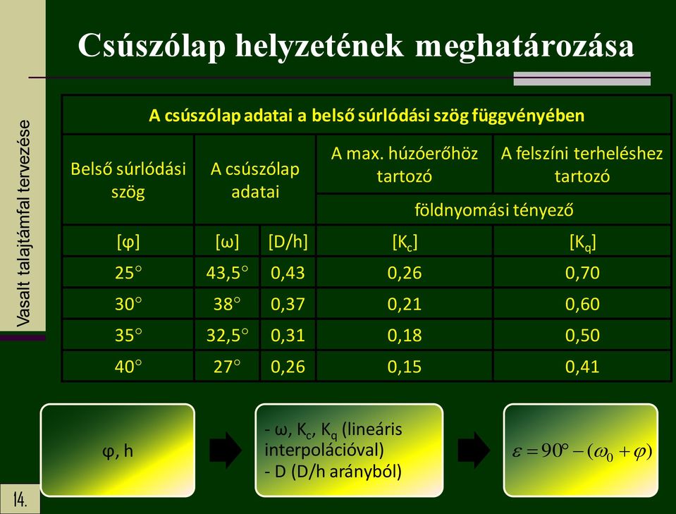 húzóerőhöz tartozó földnyomási tényező A felszíni terheléshez tartozó [ϕ] [ω] [D/h] [K c ] [K q