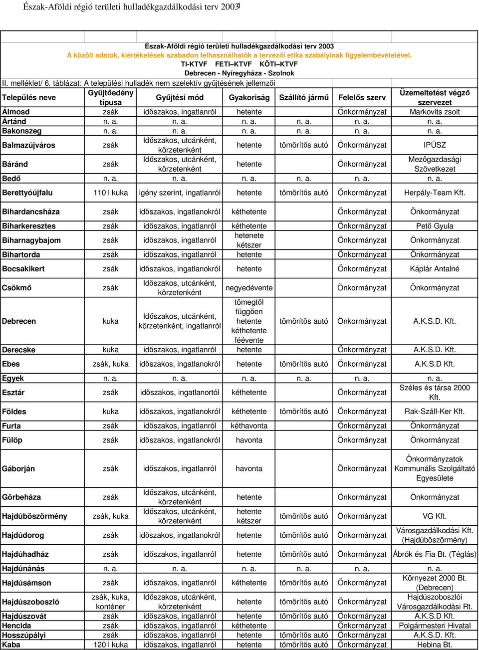 táblázat: A települési hulladék nem szelektív gyjtésének jellemzi Település neve Gyjt Üzemeltetést végz Gyjtési mód Gyakoriság Szállító járm Felels szerv típusa szervezet Álmosd idszakos, ingatlanról