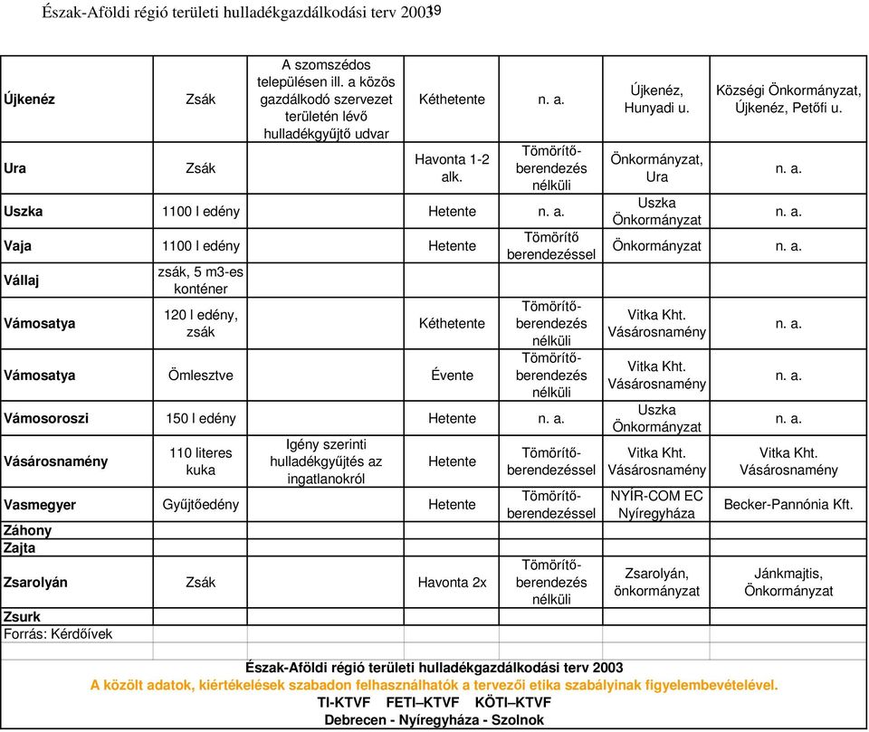 Uszka 1100 l Vaja 1100 l Vállaj Vámosatya, 120 l, Vámosatya Ömlesztve Évente Tömörít berendezéssel Vámosoroszi 150 l 110 literes Vasmegyer Gyjt Záhony Zajta Zsarolyán Havonta