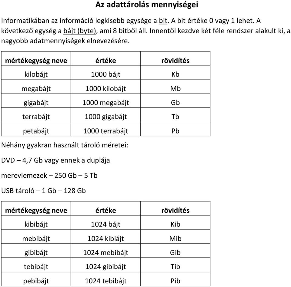 mértékegység neve értéke rövidítés kilobájt 1000 bájt Kb megabájt 1000 kilobájt Mb gigabájt 1000 megabájt Gb terrabájt 1000 gigabájt Tb petabájt 1000 terrabájt Pb Néhány