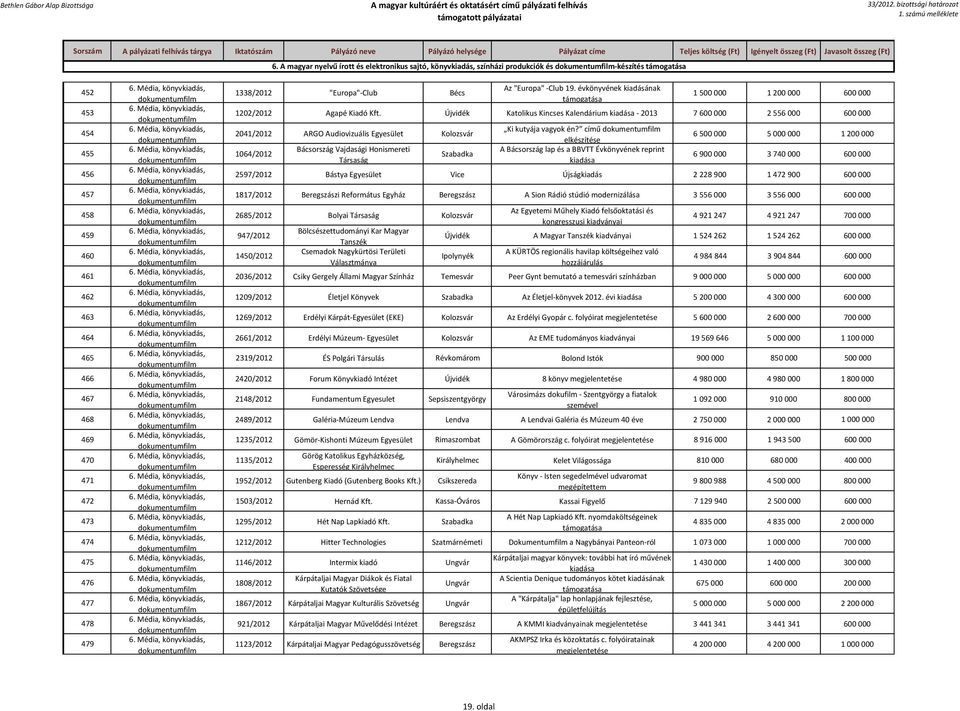 Újvidék Katolikus Kincses Kalendárium kiadása - 2013 7 600 000 2 556 000 600 000 2041/2012 ARGO Audiovizuális Egyesület Kolozsvár 1064/2012 Bácsország Vajdasági Honismereti Társaság Szabadka Ki
