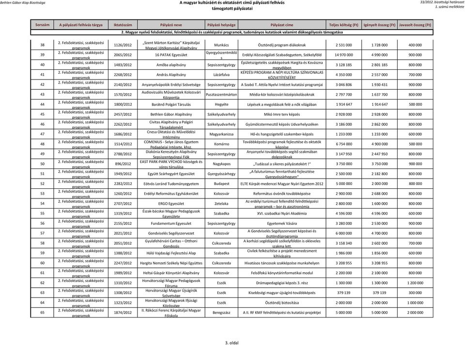 Amőba alapítvány Sepsiszentgyörgy 2268/2012 András Alapítvány Lázárfalva Erdélyi Közszolgálati Szabadegyetem, Székelyföld 14 970 000 4 990 000 900 000 Épületszigetelés szakképzések Hargita és