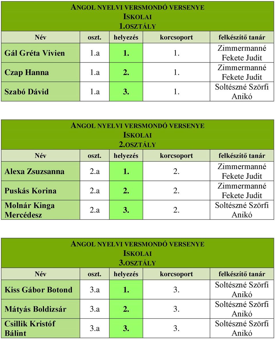 a 2. 2. Molnár Kinga Mercédesz 2.a 3. 2. ANGOL NYELVI VERSMONDÓ VERSENYE ISKOLAI 3.