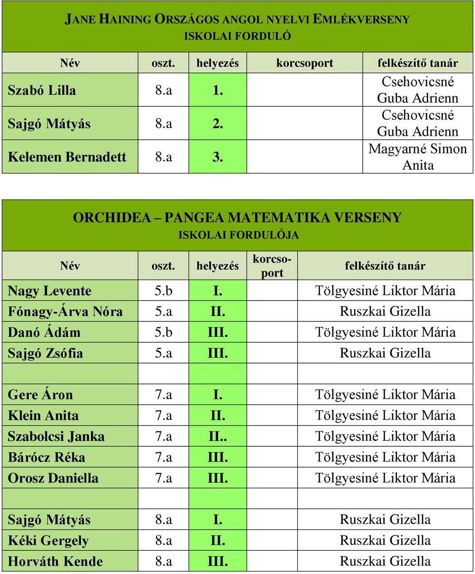 helyezés korcsoport felkészítő tanár Nagy Levente 5.b I. Fónagy-Árva Nóra 5.a II. Ruszkai Gizella Danó Ádám 5.b III. Sajgó Zsófia 5.a III.